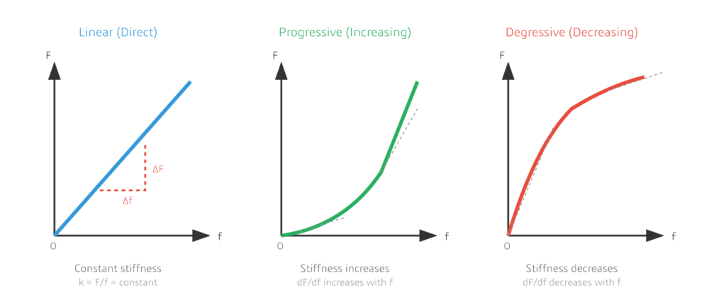 Three types of spring characteristic curves comparison