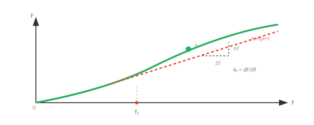 Tangent vs secant stiffness on non-linear spring curve