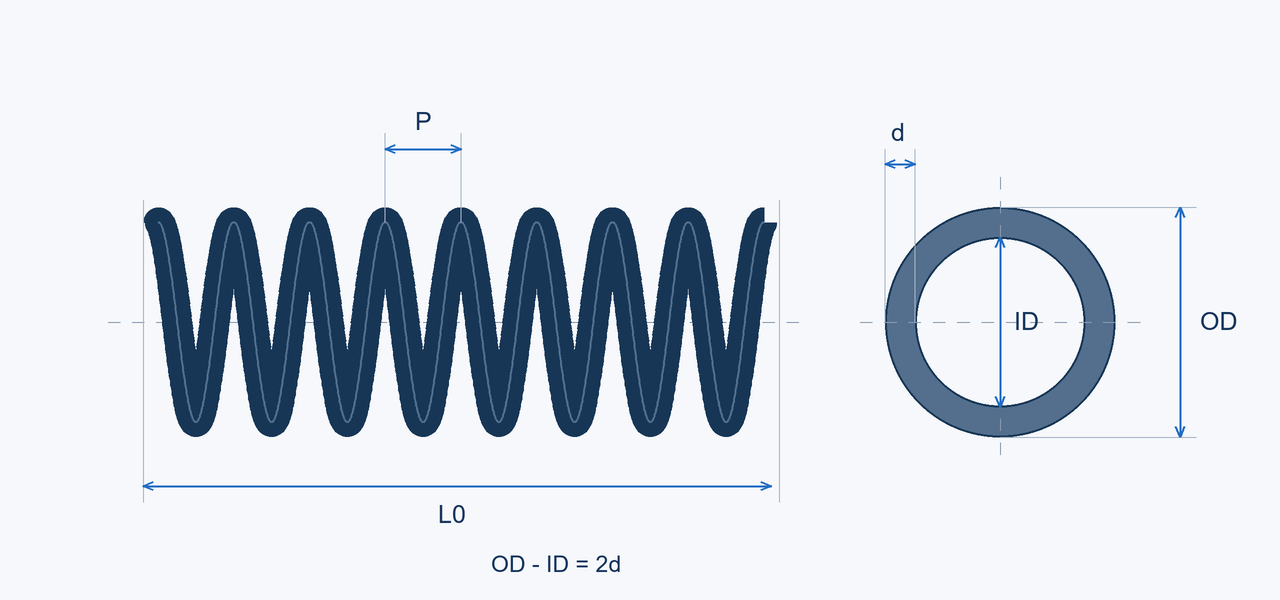 Round-wire compression spring schematic showing d, OD, ID, L0 and P